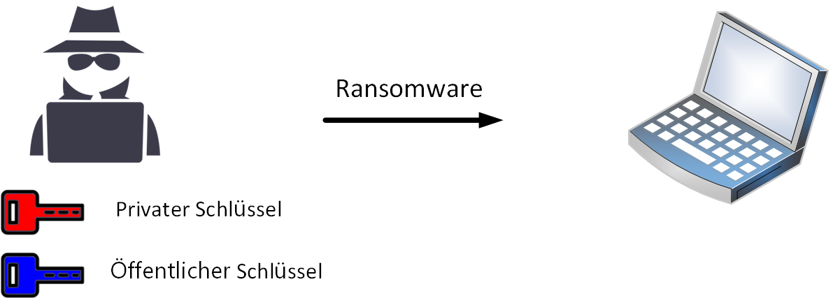 Ransomware wie WannaCry nutzt gleichzeitig symmetrische und asymmetrische Verschlüsselung.