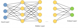 Ein „deep neural network” mit mehreren verborgenen Schichten