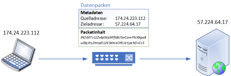 Datenpakete im normalen Internet-Protokoll enthalten neben dem eigentlichen Paketinhalt auch Metadaten – insbesondere die IP-Adressen von Sender und Ziel.
