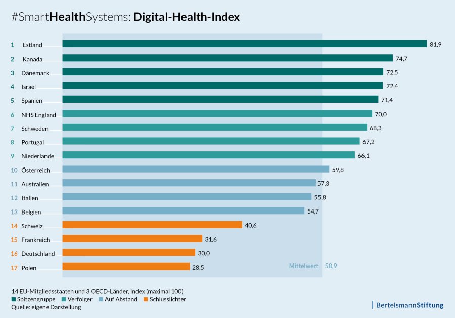 Der Digital-Health-Index 2018 zeigt ein Ranking, die weit verschiedene Länder bei der Digitalisierung ihres Gesundheitswesens sind. (C) Bertelsmann Stiftung