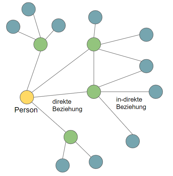Mit einem Social Graph lässt sich das individuelle Beziehungs-Netz jedes Nutzers abbilden. Seine charakteristische Form kann anonymisierte IDs schnell aushebeln.