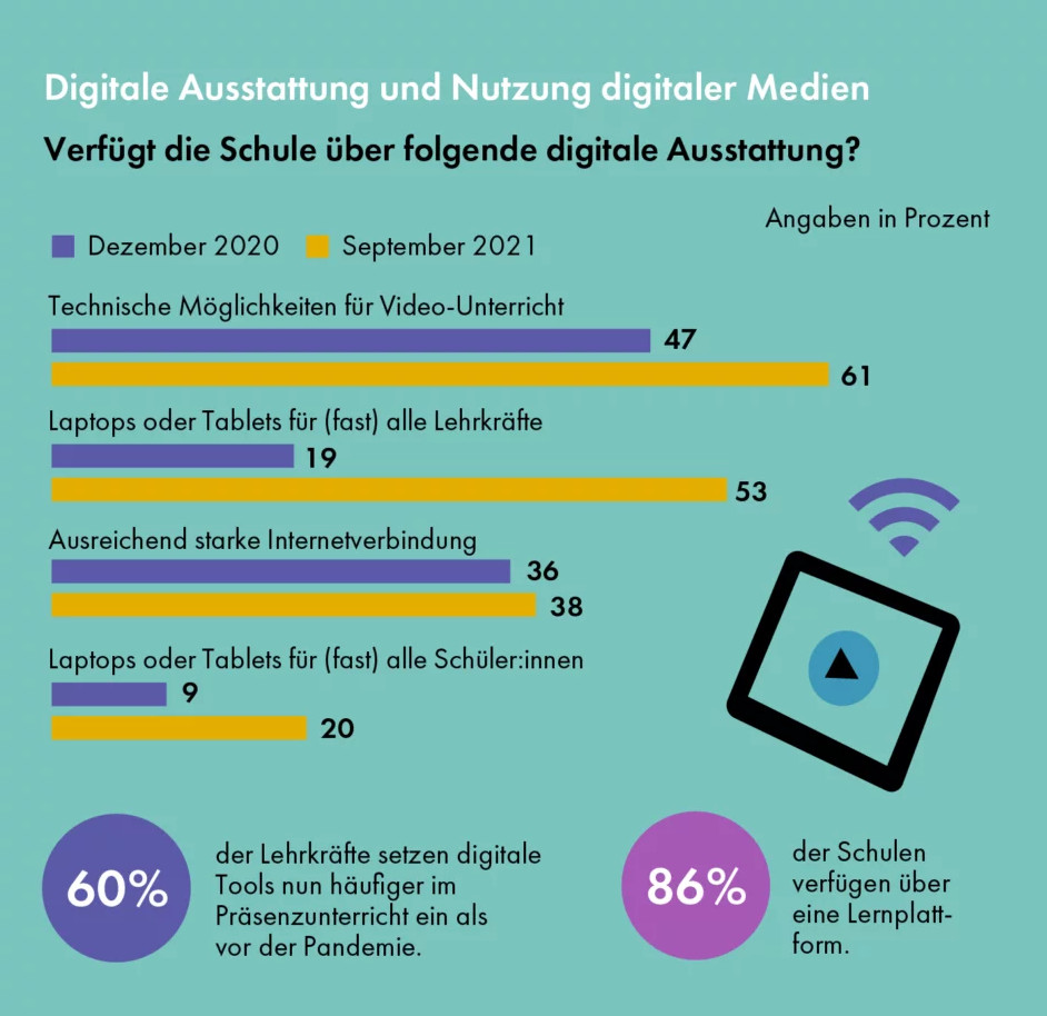 Laut Schulbarometer hat die digitale Ausstattung an deutschen Schulen zwischen Ende 2020 und September 2021 einen deutlichen Sprung nach vorne gemacht. 