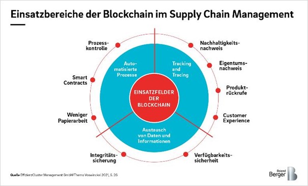 Es gibt drei große Bereiche für den Einsatz von Blockchain in der Supply Chain.