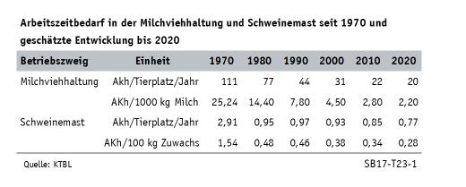 Digitalisierung im Kuhstalle: Seit 1970 ist der Zeitbedarf für die Gewinnung von 1000 kg Milch drastisch gesunken.