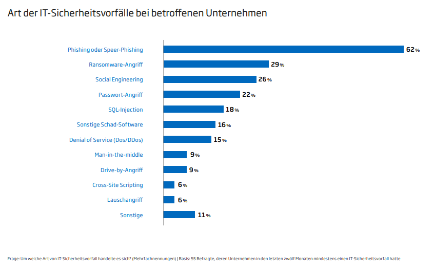 Grafik Sicherheitsvorfälle in Deutschlands Unternehmen