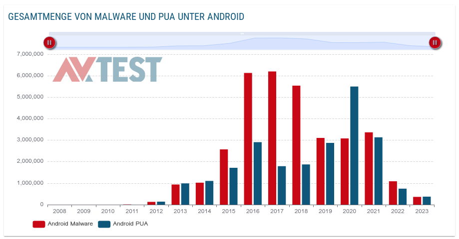 Chart Entwicklung Android Malware 